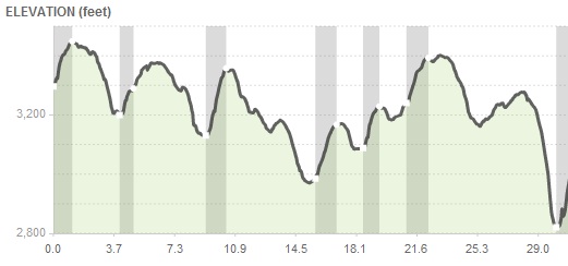 Elevation profile from South Bass to Boucher Creek